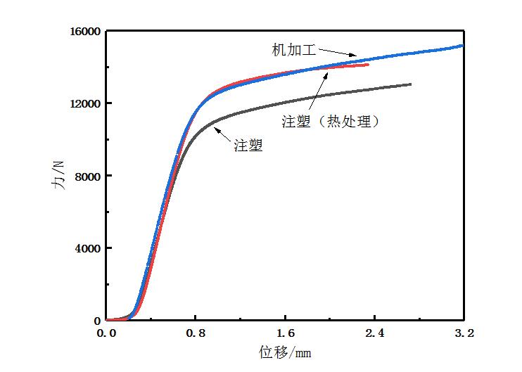 熱處理后的注塑PEEKCage進(jìn)行靜態(tài)破壞性壓縮測(cè)試